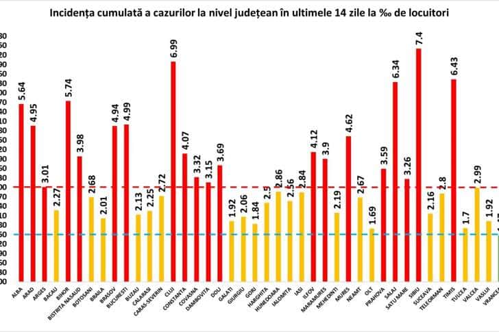 Cu încă 336 de persoane diagnosticate cu Covid-19, Prahova se menține deasupra liniei roșii a incidenței