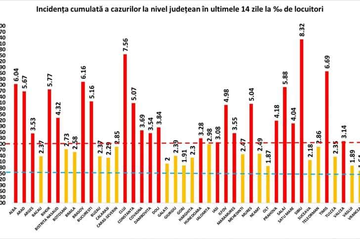 Prahova a ajuns la 4,18 la mie rata de infectare cumulată pe ultimele 14 zile