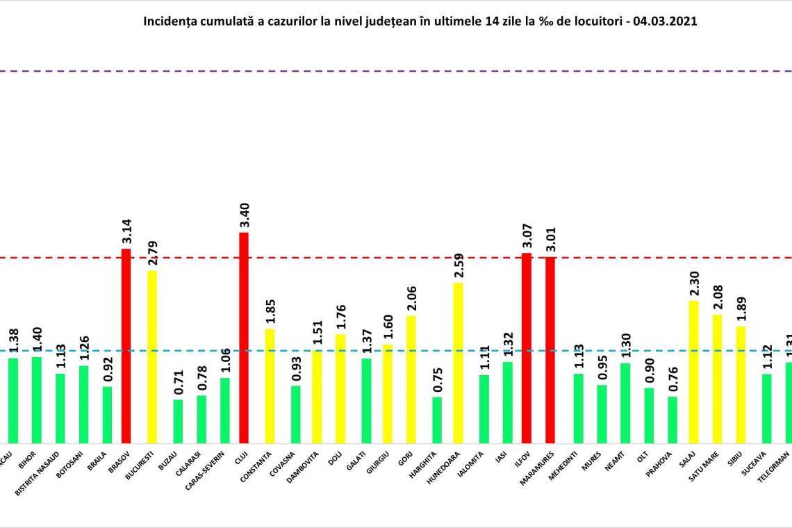 Cinci județe din România sunt în scenariul ROȘU. Prahova e VERDE!