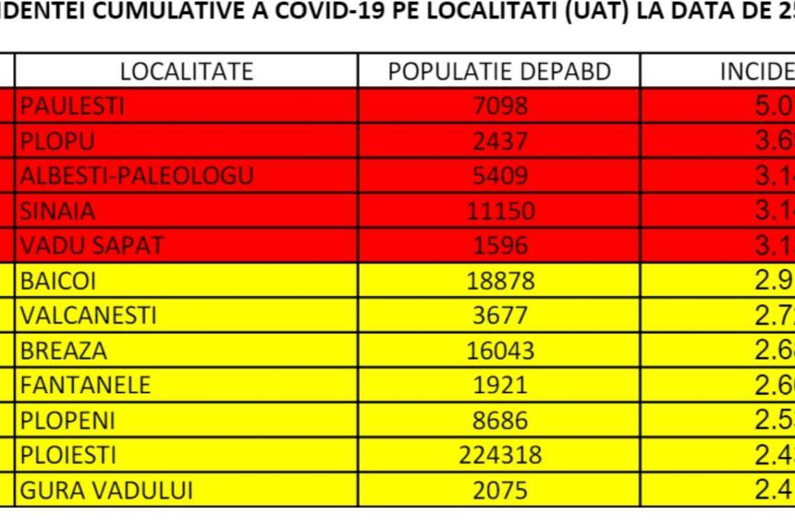 144 de cazuri noi de coronavirus în Prahova