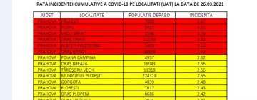 Orașul Băicoi - a șasea localitate prahoveană cu rata incidenței mai mare de trei la mie. Vor fi luate noi decizii în CJSU