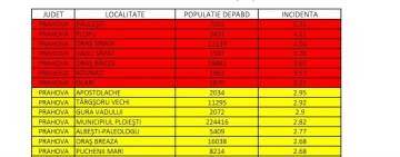 Sinaia a trecut de patru cazuri de coronavirus la mia de locuitori