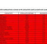 Rata incidenței Covid continuă să crească la Ploiești
