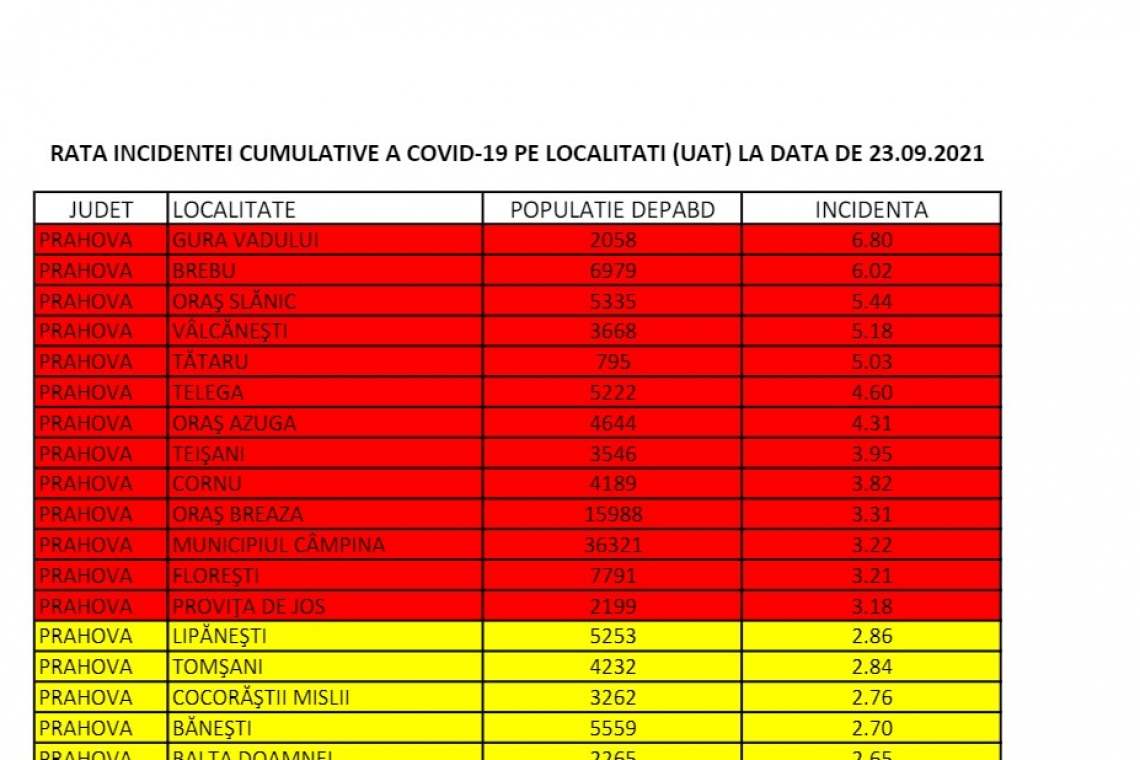 Prahova, luată de valul patru! Tot mai multe localități în zona roșie