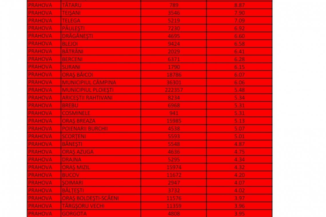 Trei orașe prahovene au depășit, oficial, incidența de șase la mie! Ploiești, imediat sub linie