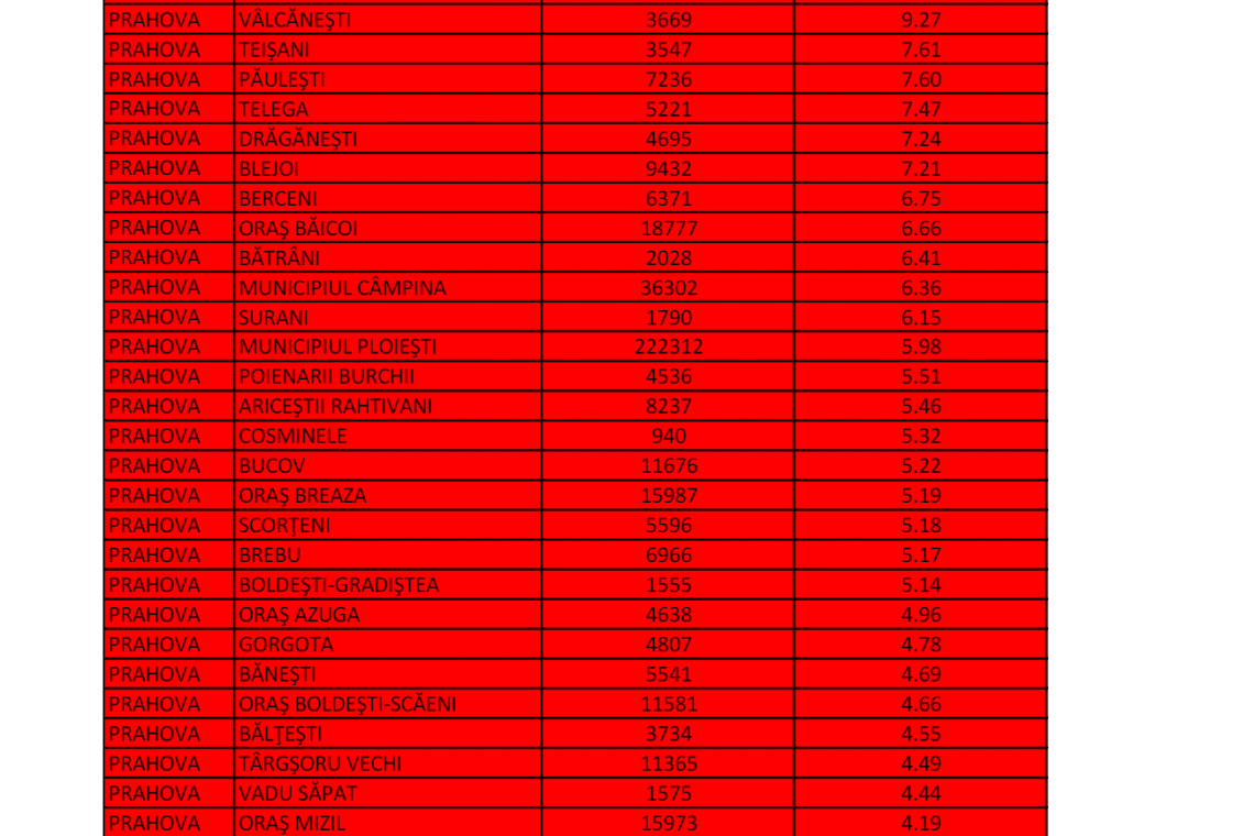 Oficial, doar patru localități din Prahova nu au cazuri active de Covid
