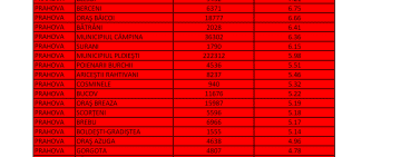 Oficial, doar patru localități din Prahova nu au cazuri active de Covid