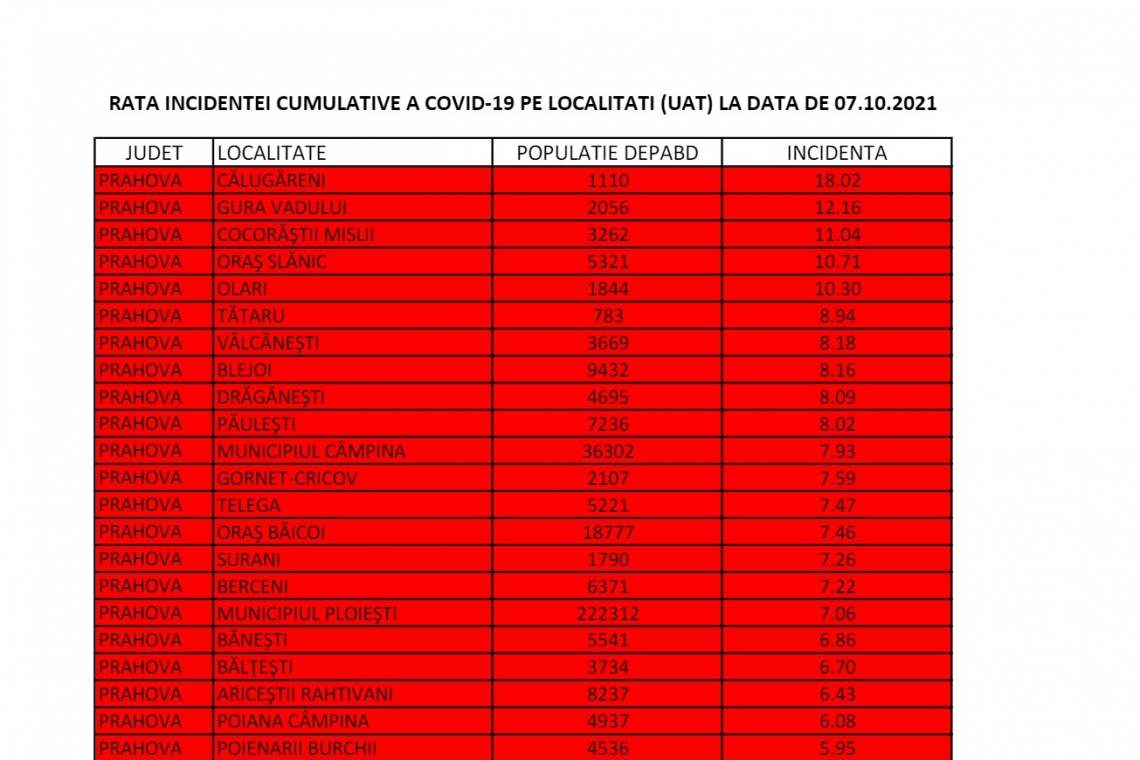Oficial/ Ploiești, 7 octombrie. Rată de infectare cu coronavirus - 7,06 la mie!
