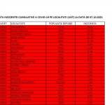 Oficial/ Ploiești, 7 octombrie. Rată de infectare cu coronavirus - 7,06 la mie!