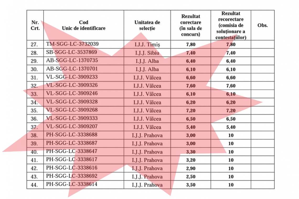Admiterea în școlile Jandarmeriei Române: de la nota 3 la nota 10, după contestații, pentru unii candidați recrutați în Prahova!