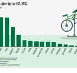 România, în topul producătorilor de biciclete din Uniunea Europeană!