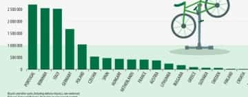 România, în topul producătorilor de biciclete din Uniunea Europeană!