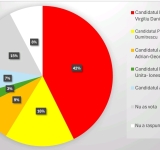 Virgiliu Nanu, candidatul PSD la președinția Consiliului Județean Prahova, scor zdrobitor într-un sondaj de opinie!