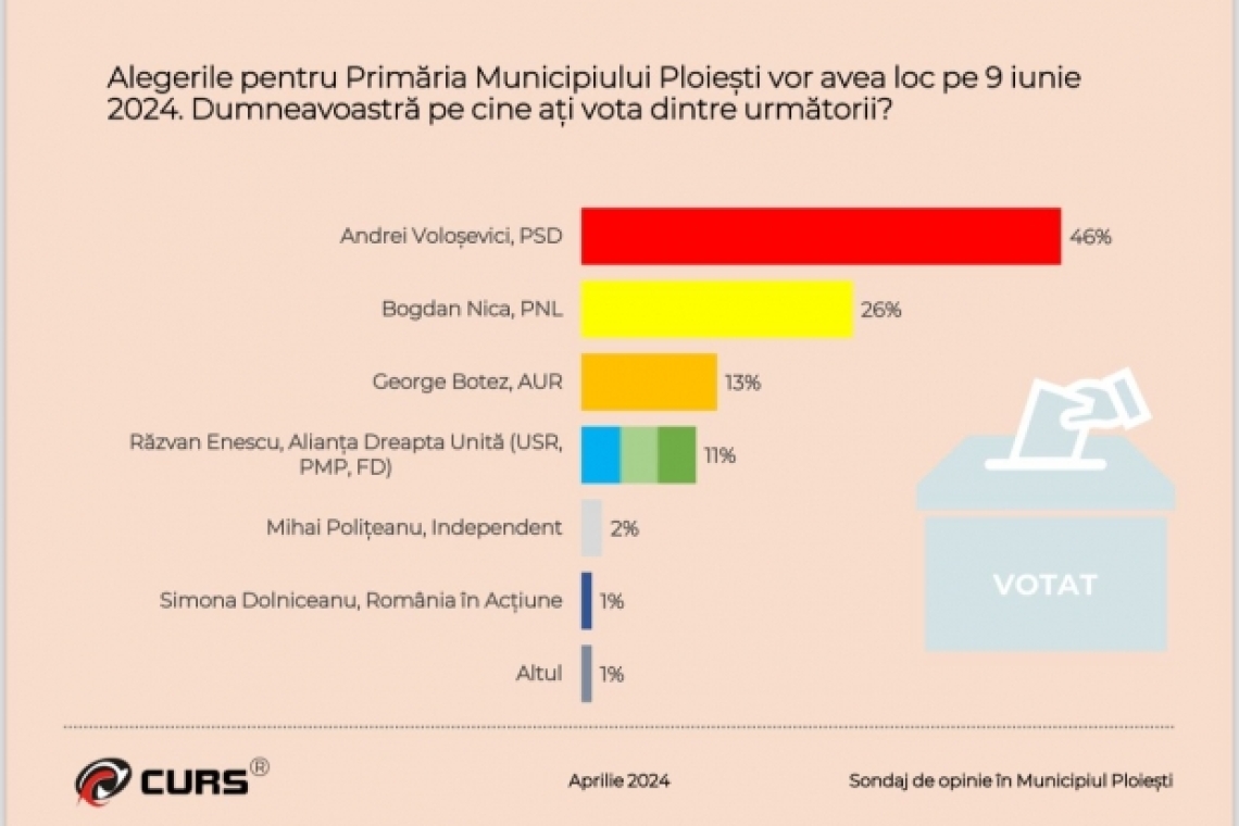 Sondaj CURS: PSD câștigă fără probleme Primăria Ploiești și Consiliul Județean Prahova! 