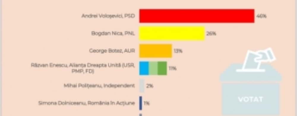 Sondaj CURS: PSD câștigă fără probleme Primăria Ploiești și Consiliul Județean Prahova! 
