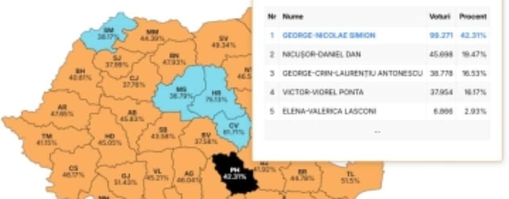 Alegeri Prahova: Nicușor Dan, pe locul doi, după George Simion, în 482 de secții de votare