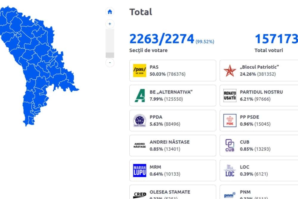 Cinci formațiuni vor intra în viitorul Parlament al Republicii Moldova. Pro-europenii, câștigători detașați