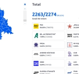 Cinci formațiuni vor intra în viitorul Parlament al Republicii Moldova. Pro-europenii, câștigători detașați