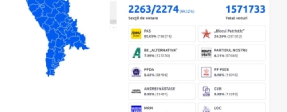 Cinci formațiuni vor intra în viitorul Parlament al Republicii Moldova. Pro-europenii, câștigători detașați