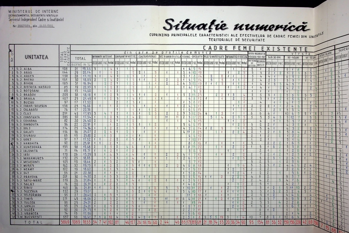Prahova, printre județele cu cei mai mulți securiști în 1988. Câte cadre avea Securitatea în județ, potrivit unor documente publicate de CNSAS