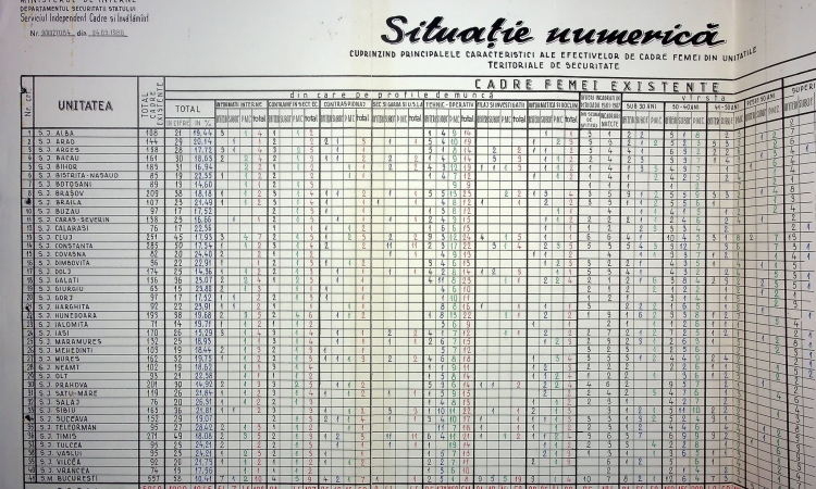 Prahova, printre județele cu cei mai mulți securiști în 1988. Câte cadre avea Securitatea în județ, potrivit unor documente publicate de CNSAS