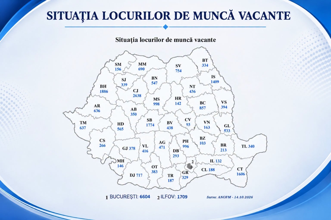 Aproape 1.000 de locuri de muncă disponibile în Prahova. Ce salarii se oferă